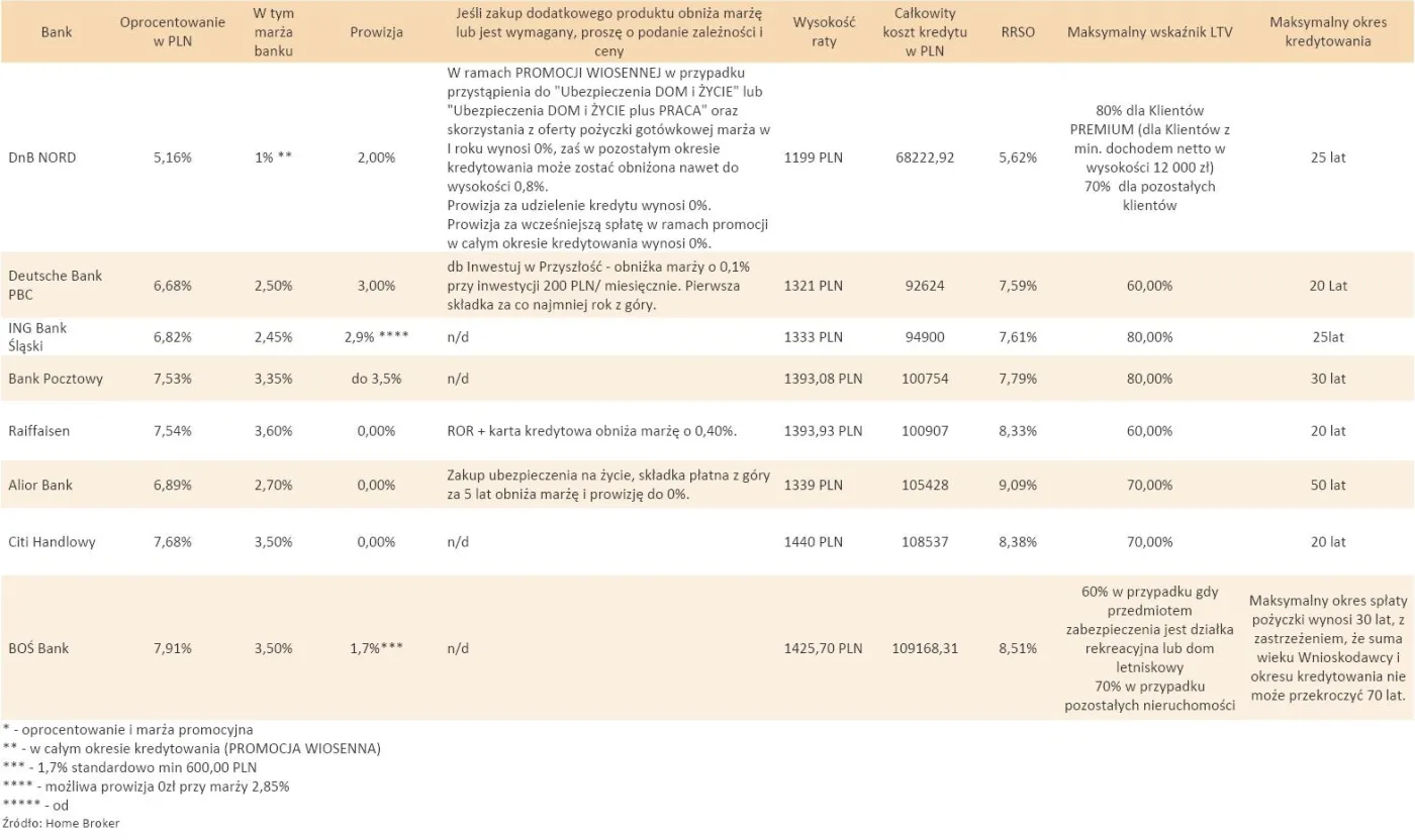 377441-ranking-kredytow-hipotecznych-calkowity-koszt-kredytu-marzec-2011-r-cz-1.jpg