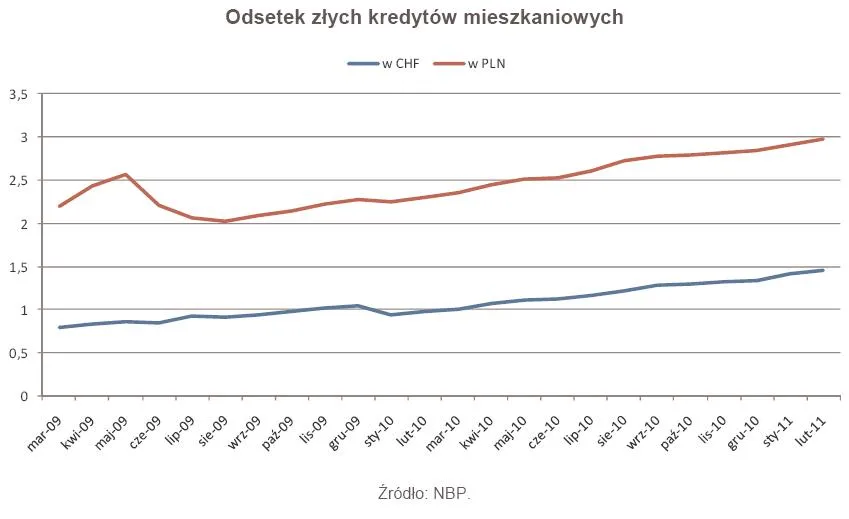 392955-odsetek-zlych-kredytow-mieszkaniowych.jpg
