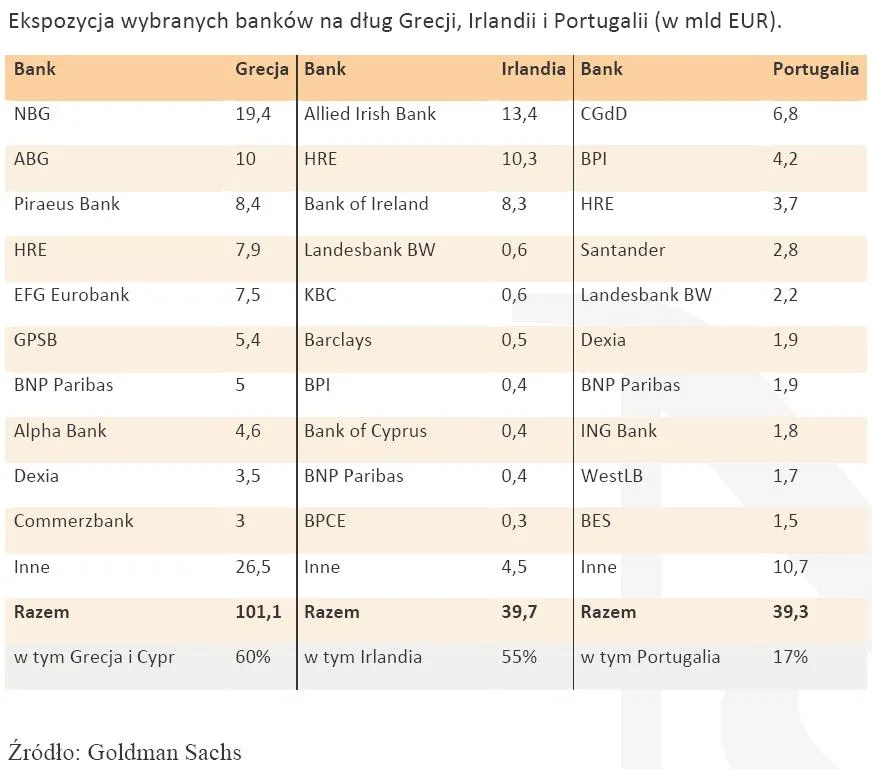 419190-ekspozycja-wybranych-bankow-na-dlug-grecji-irlandii-i-portugalii-w-mld-eur.jpg