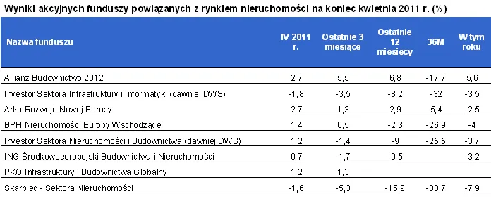429871-2011-05-09-wyniki-akcyjnych-funduszy.png