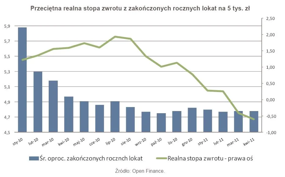 Tylko co czwarta lokata dała zarobić - najnowszy ranking lokat bankowych