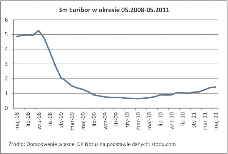 445882-euribor-3m-od-maja-2008-do-maja-2011.jpg