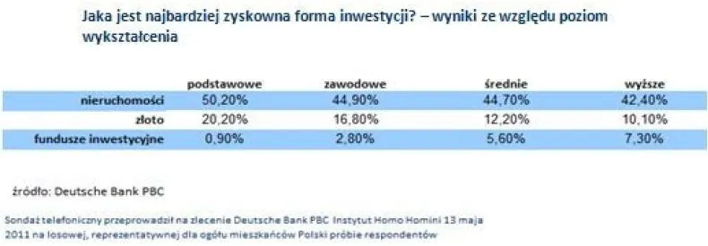461928-jak-jest-najbardzie-zyskowna-forma-inwestycji-wyniki-wedlug-wyksztalcenia.jpg