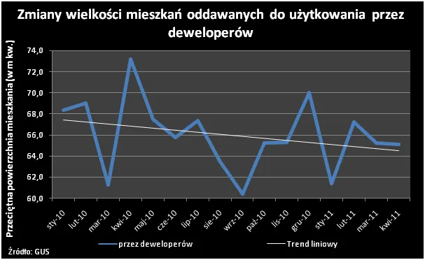 Deweloperzy budują coraz mniejsze mieszkania
