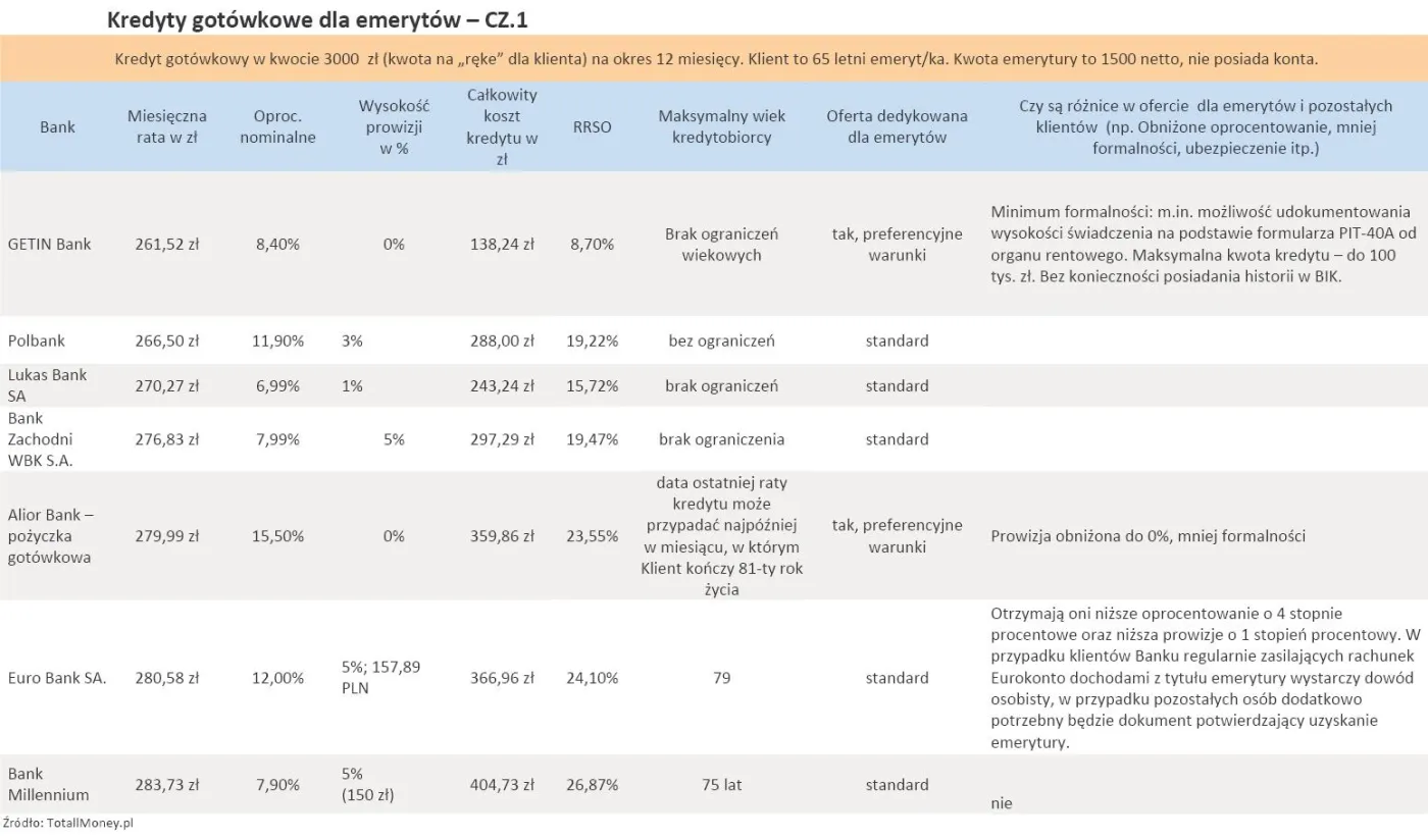 Ranking kredytów dla seniorów: banki lubią emerytów