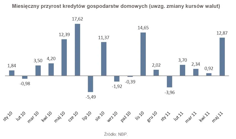 482207-miesieczny-przyrost-kredytow-gospodarstw-domowych-uwzg-zmiany-kursow-walut.jpg