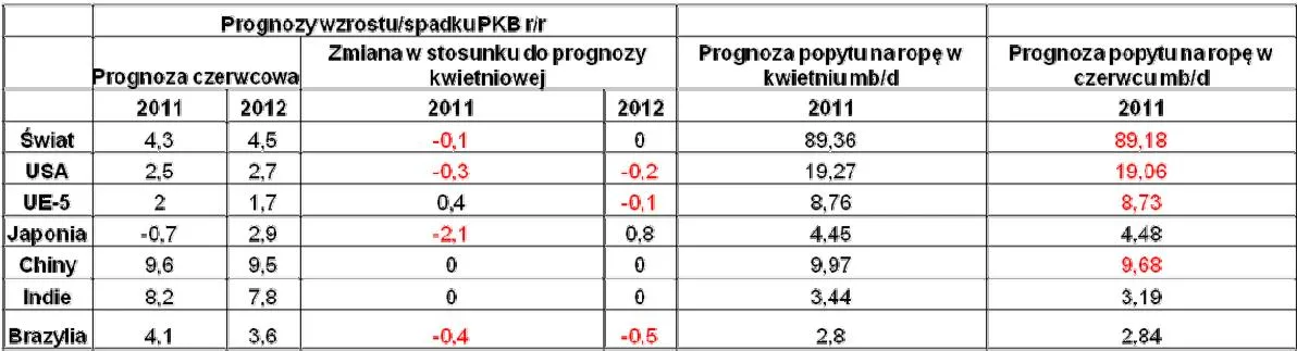 492525-prognozy-wzrostu-pkb-i-popytu-na-rope.jpg