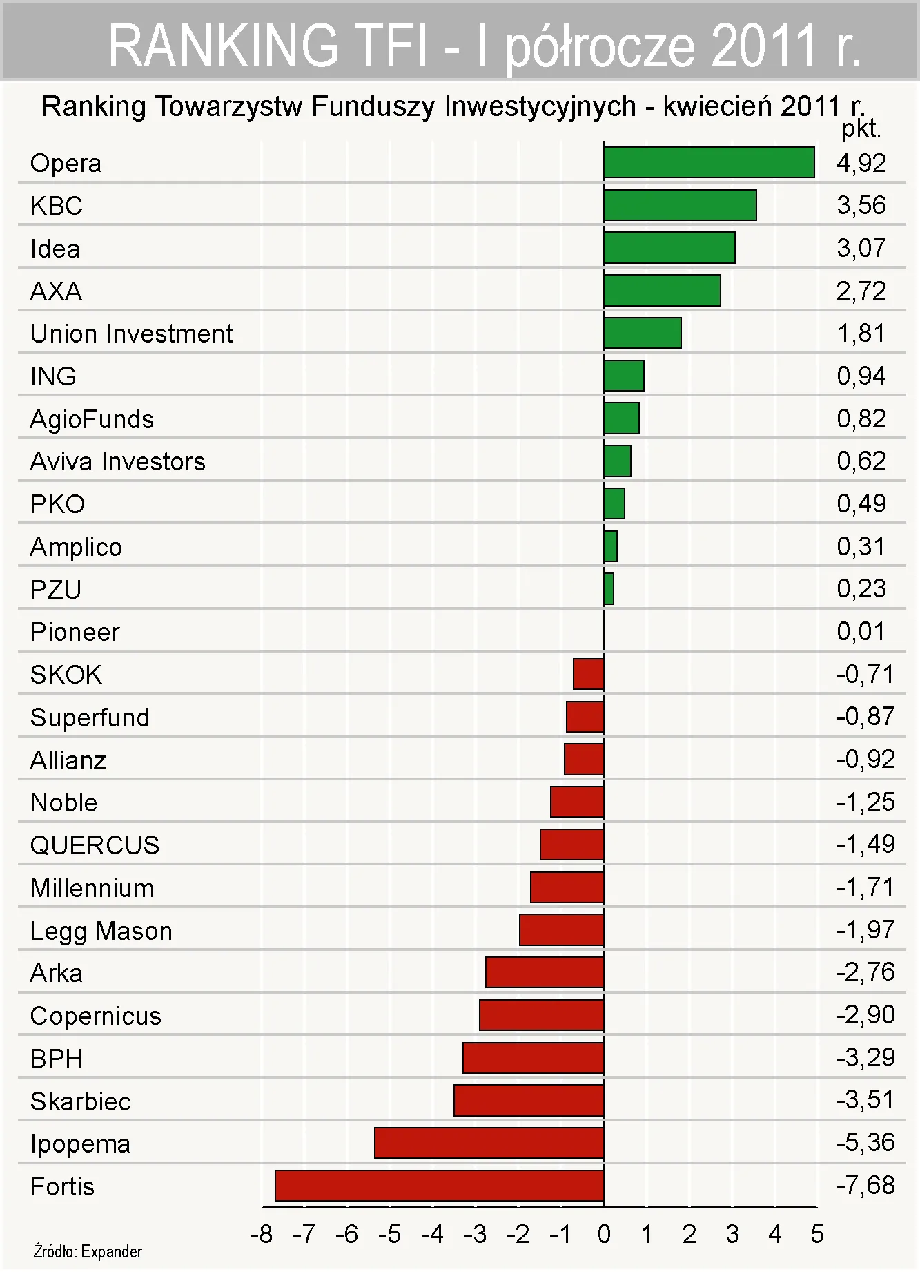 Ranking funduszy inwestycyjnych: Najlepsze okazały się fundusze obligacyjne