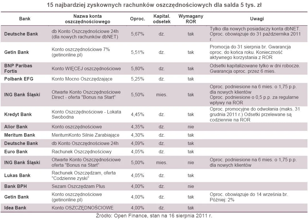 15 najbardziej zyskownych rachunków oszczędnościowych dla salda 5 tys. zł