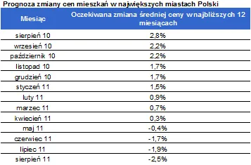 Rekordowy odsetek pesymistów na rynku mieszkaniowym. Czy ceny będą spadać?