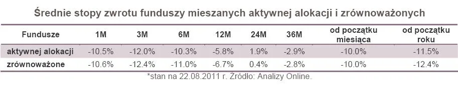 567424-srednie-stopy-zwrotu-funduszy-mieszanych-aktywnej-alokacji-i-zrownowazonych.jpg