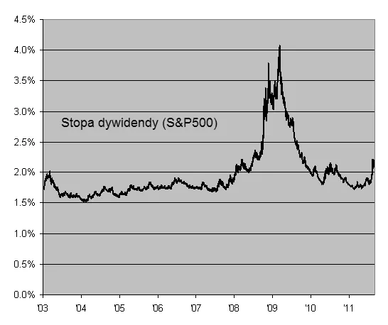 572673-stopa-dywidendy-dla-indeksu-s-p-500.jpg