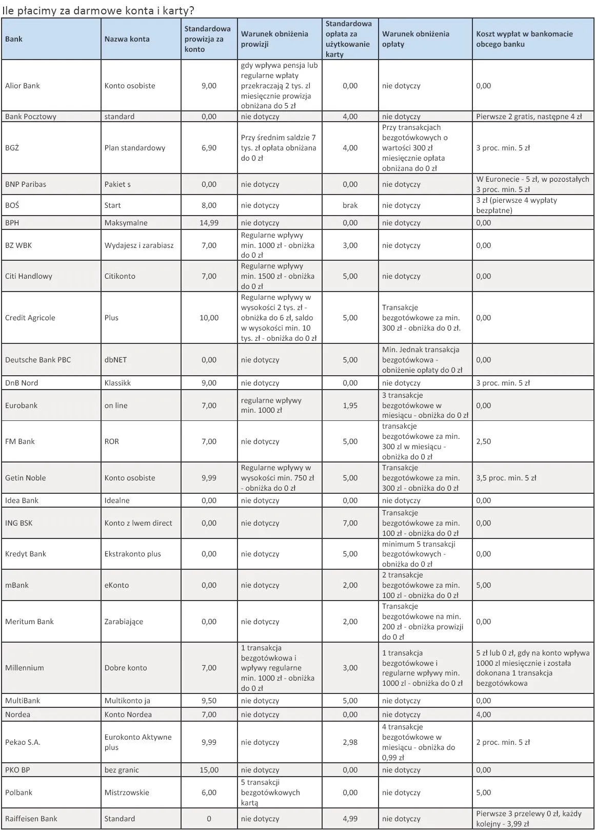 608757-ile-placimy-za-darmowe-konta-i-karty.jpg