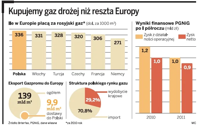 Kupujemy gaz drożej niż reszta Europy. PGNiG walczy z Gazpromem