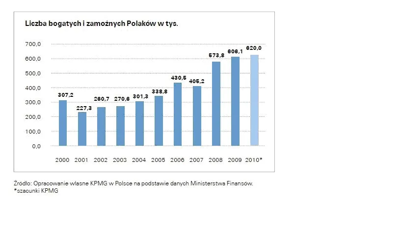 622077-liczba-bogatych-i-zamoznych-polakow.jpg