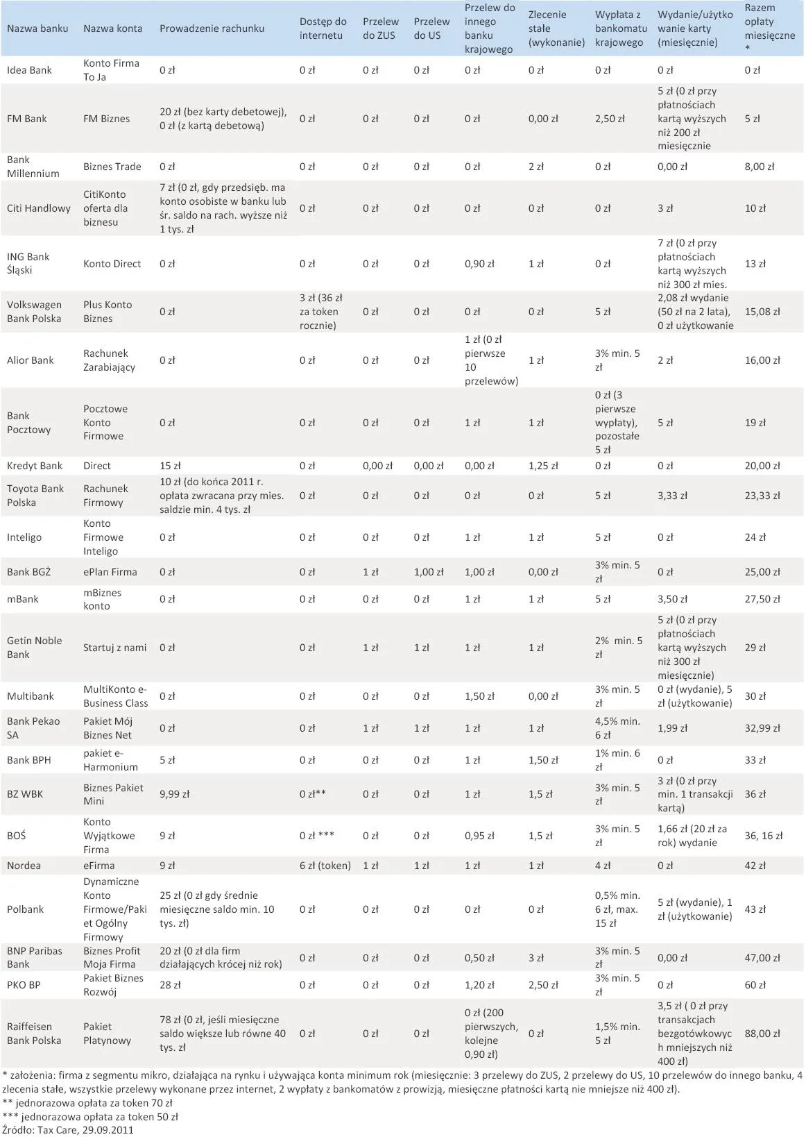 Najlepsze konta internetowe dla małych i średnich firm
