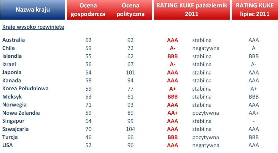 637743-rating-kuke-kraje-wysoko-rozwiniete.jpg