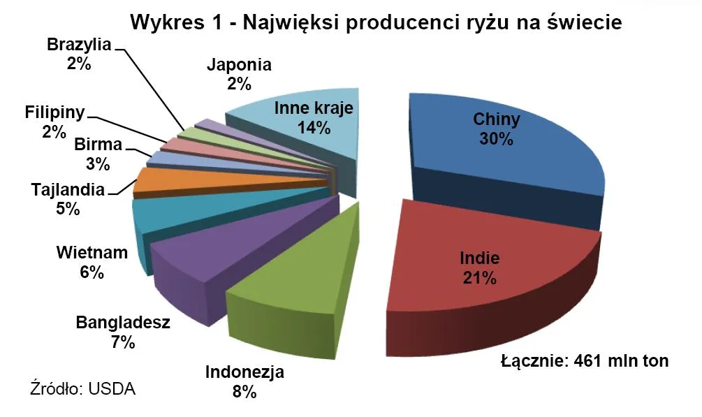 Czy spekulanci wykorzystają powódź w Tajlandii do podbicia cen ryżu?