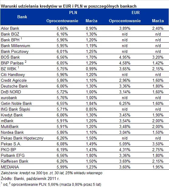 649187-2011-11-4-warunki-kredytow-w-bankach.png