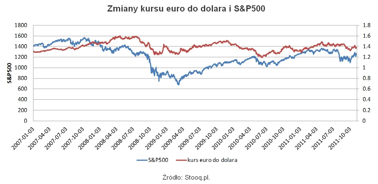 Zmiany kursu euro do dolara i S&P500