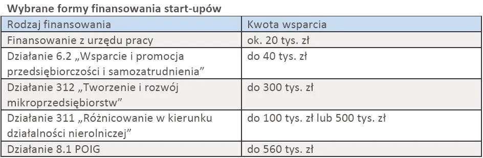 662636-wybrane-formy-finansowania-start-upow.jpg