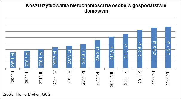 Utrzymanie mieszkania podrożało w 2011 roku o prawie 7 proc.