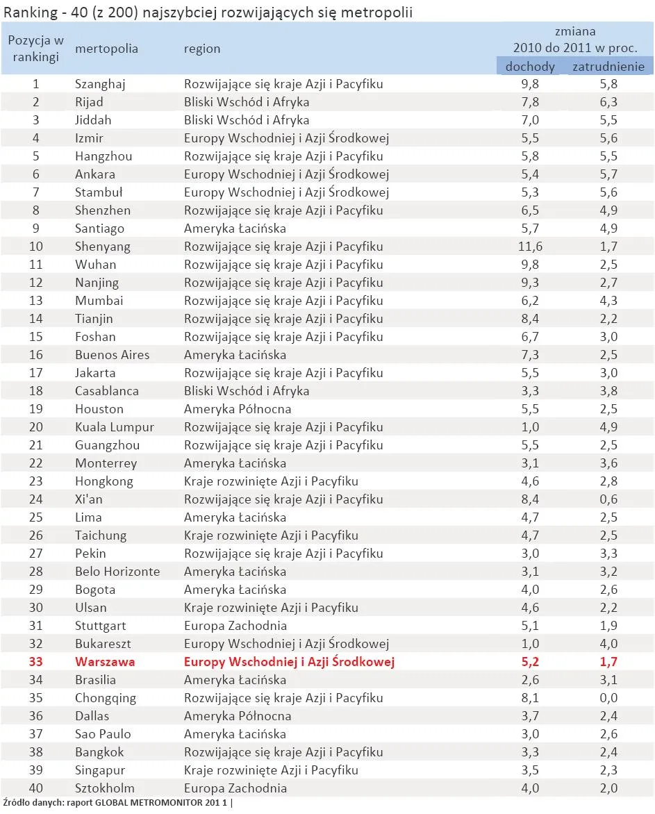 726735-ranking-metropolii-40-najszybsszych.jpg