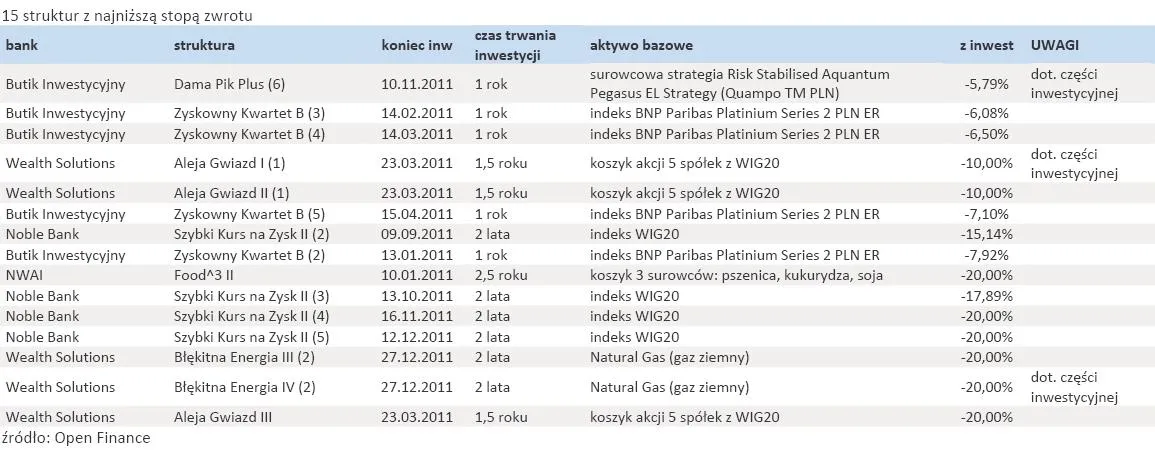 Produkty strukturyzowane: ponad połowa struktur na plusie (ranking)