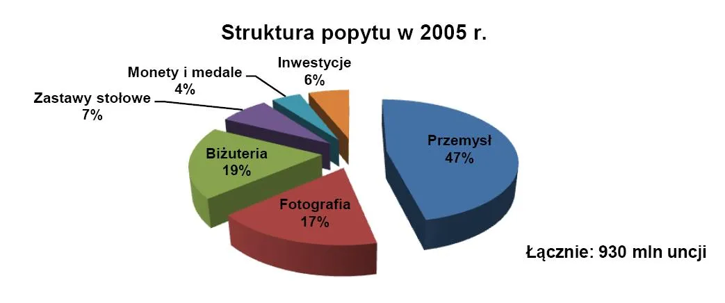 742530-struktura-popytu-na-srebro-w-2005-r.jpg