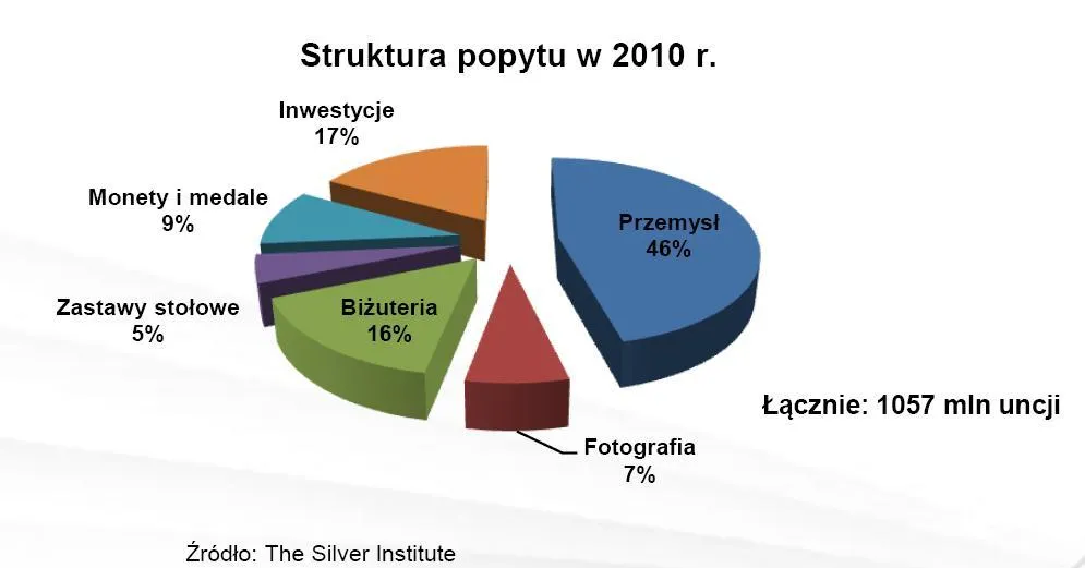 742545-struktura-popytu-na-srebro-w-2010-r.jpg