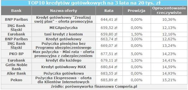 Gdzie po kredyt gotówkowy? Na co uważać?