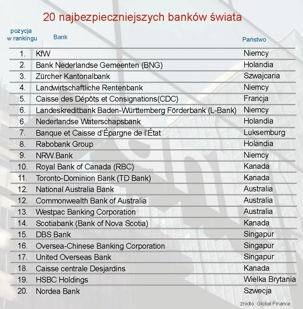 773566-20-najbezpieczniejszych-bankow-swiata.jpg