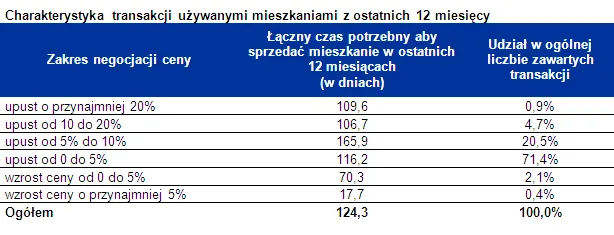 778511-charakterystyka-transakcji-uzywanymi-mieszkaniami-z-ostatnich-12-miesiecy.png