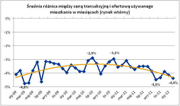 778524-srednia-roznica-pomiedzy-cena-transakcyjna-a-cena-ofertowama-rynku-wtornym.png