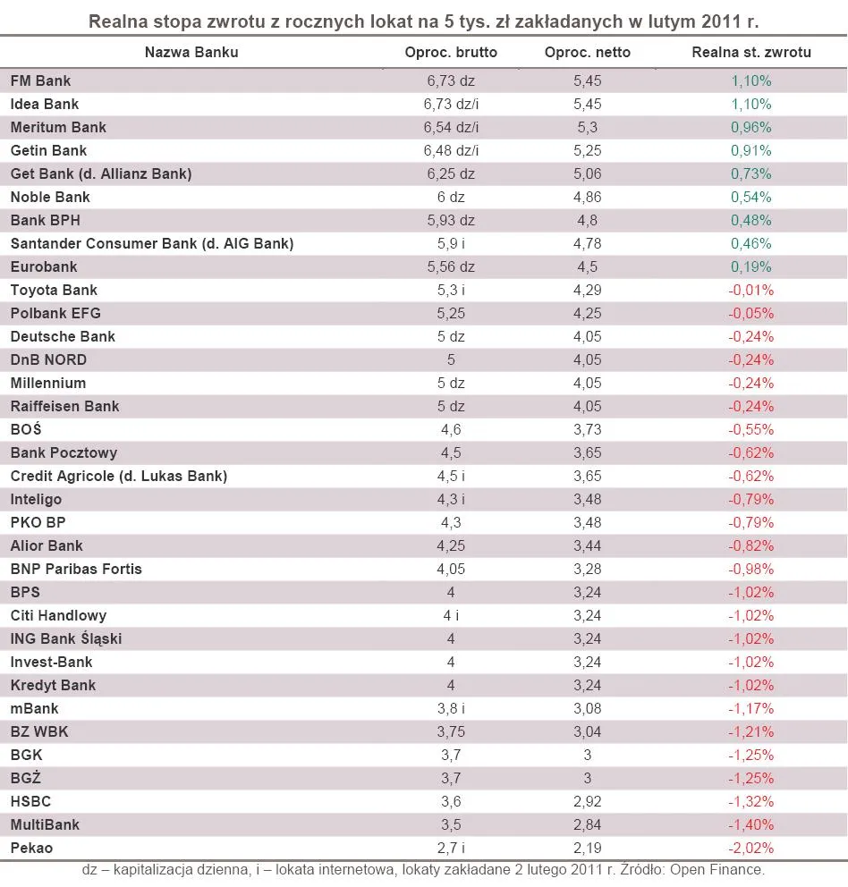 Realna stopa zwrotu z rocznych lokat na 5 tys. zł zakładanych w lutym 2011 r.