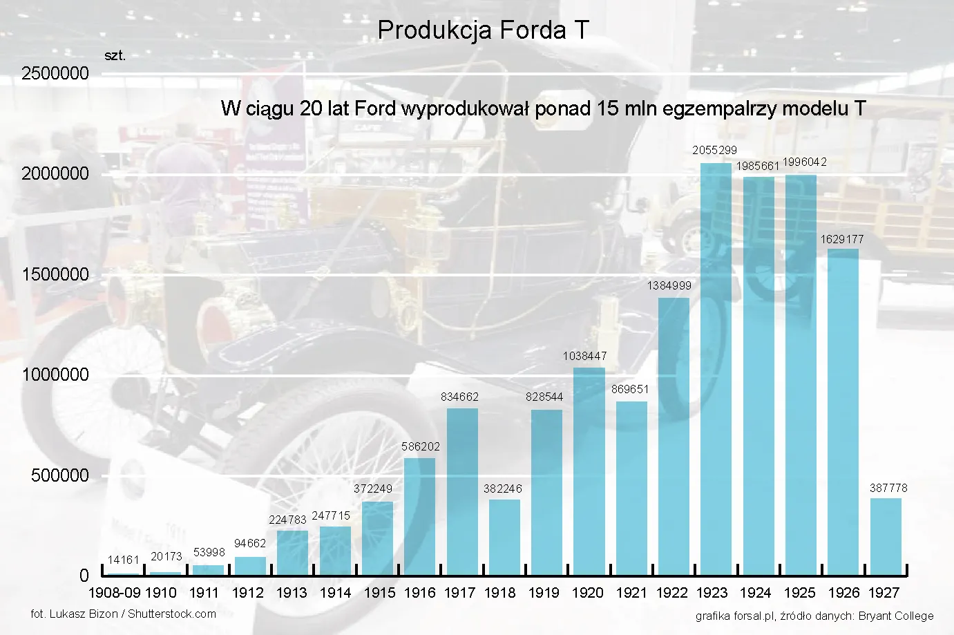 Motoryzacja: Chiny wciąż czekają na swojego Forda T