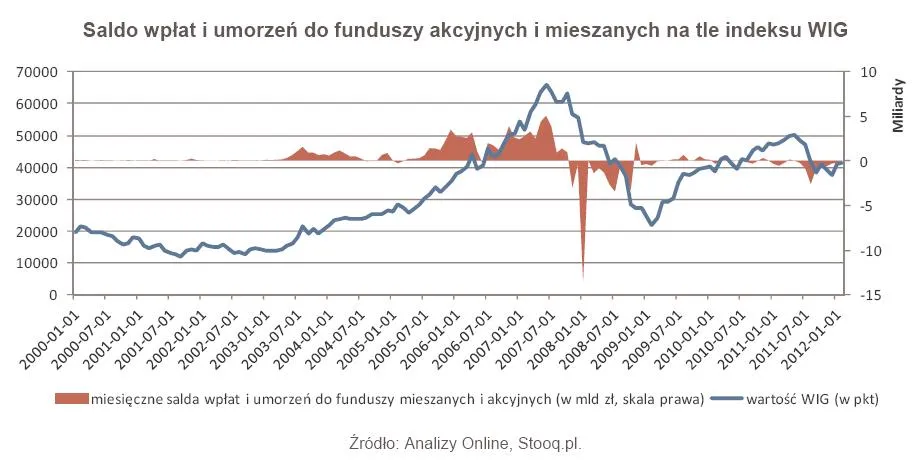 Fundusze agresywne cały czas w odstawce