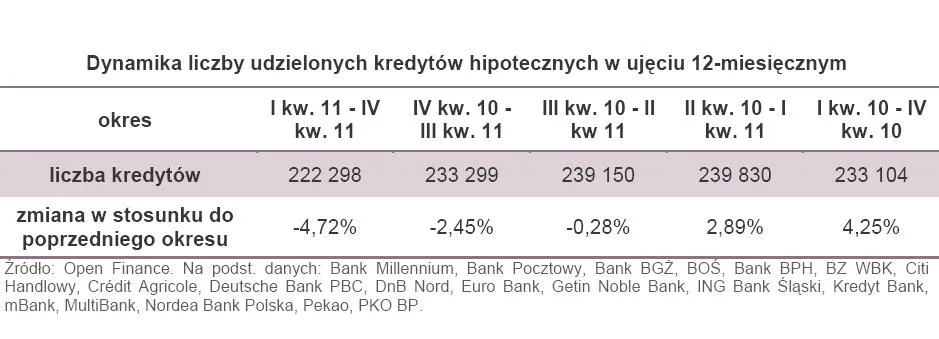 789464-dynamika-liczby-udzielonych-kredytow-hipotecznych-w-ujeciu-12-miesiecznym.jpg