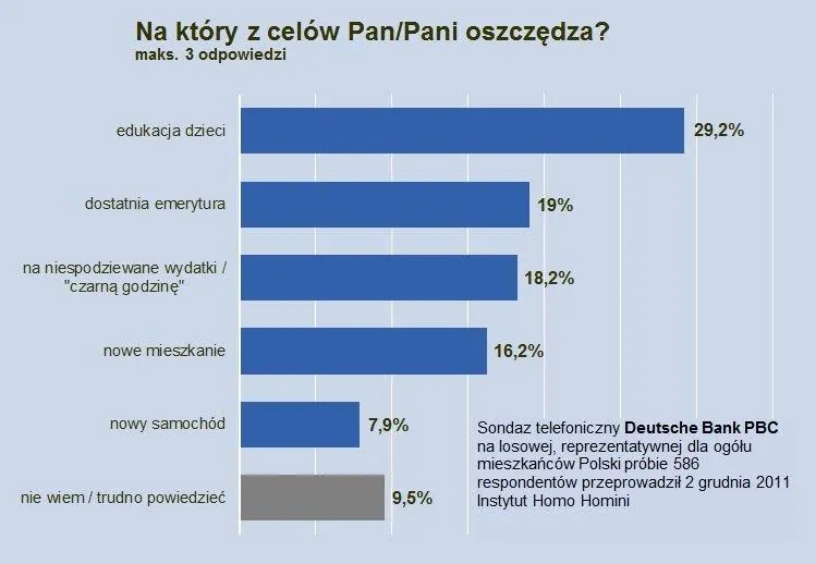 Na ktory z celow pan-pani oszczedza? Źródło: Deusche Bank