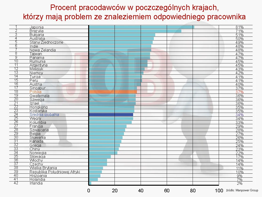 W których krajach najwięcej pracodawcówma problem ze znaleziemim pracownika