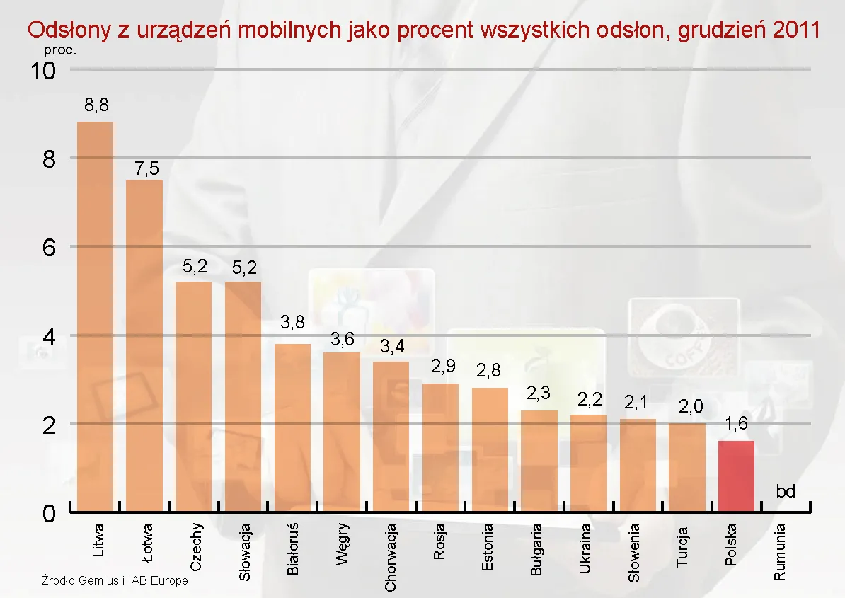 939067-odslony-z-urzadzen-mobilnych-jako-procent-wszystkich-odslon-grudzien-2011.jpg