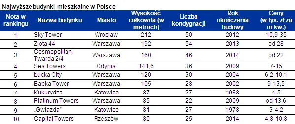 970831-najwyzsze-budynki-mieszkalne-w-polsce.png