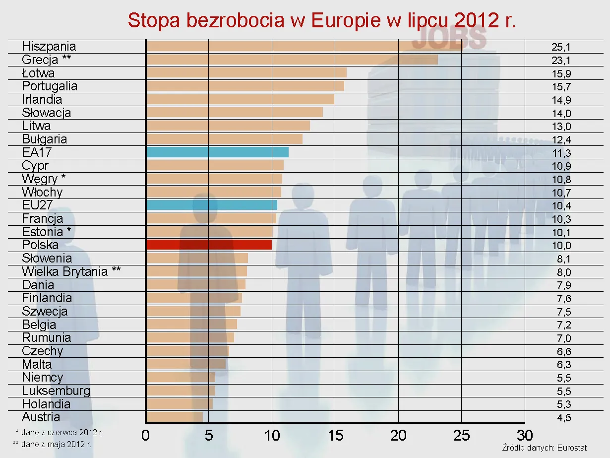 Eurostat: Stopa bezrobocia w strefie euro wyniosła 11,3 proc. w lipcu
