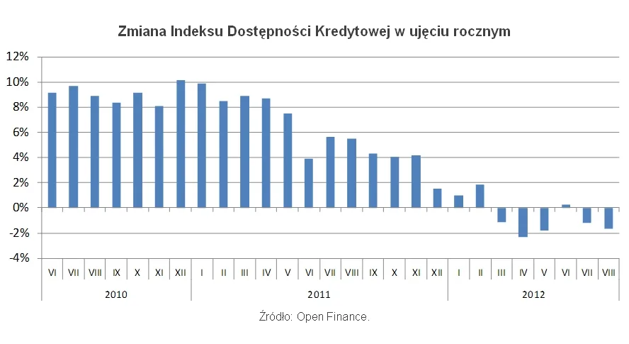 976021-zmiana-indeksu-dostepnosci-kredytowej.jpg