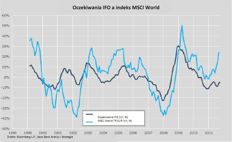 1012538-oczekiwania-ifo-a-indeks-msci-world.jpg