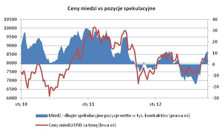 Rosnące wydobycie zaczyna coraz mocniej ciążyć cenom miedzi