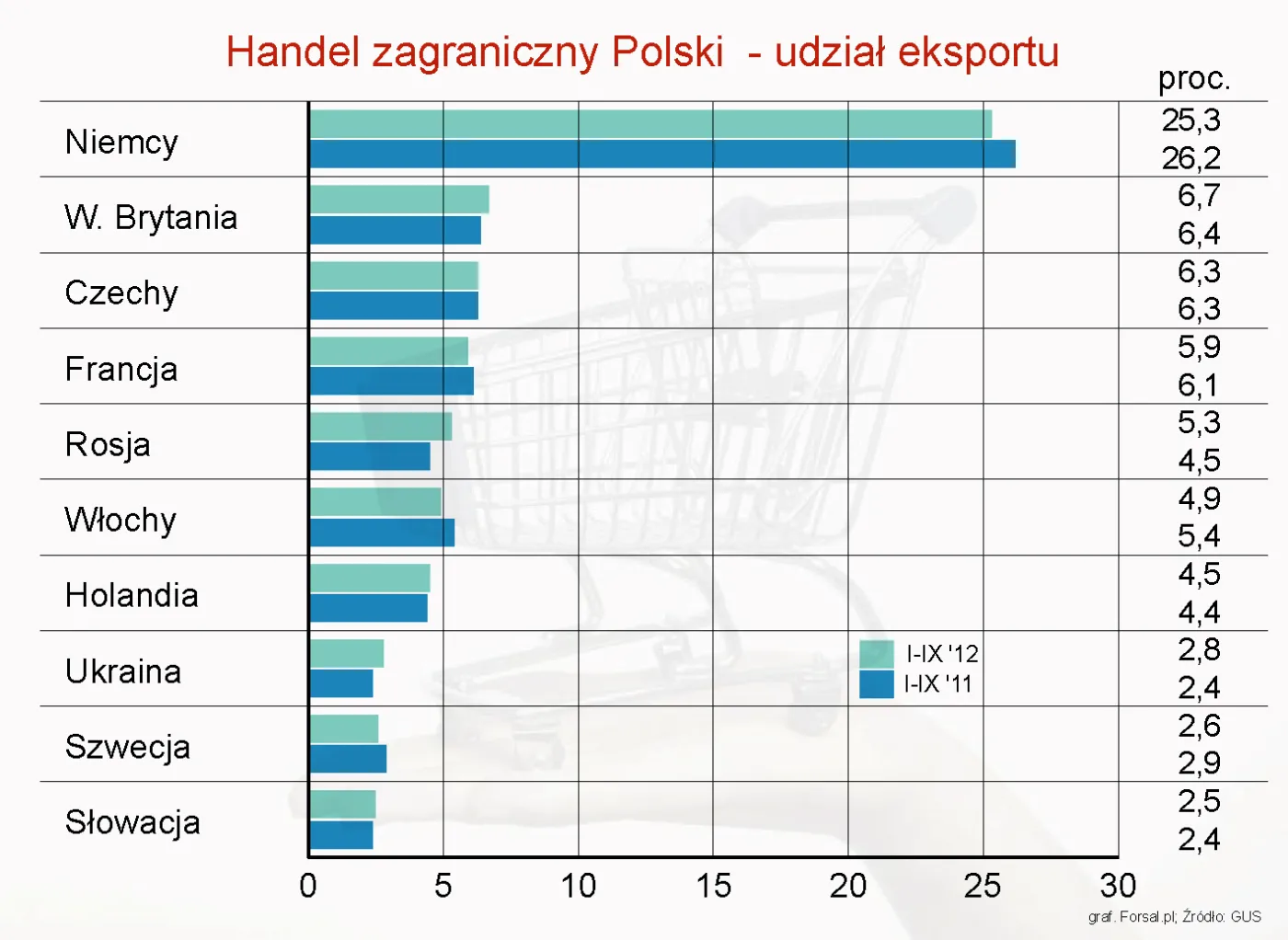 GUS: udział Niemiec w eksporcie Polski spada