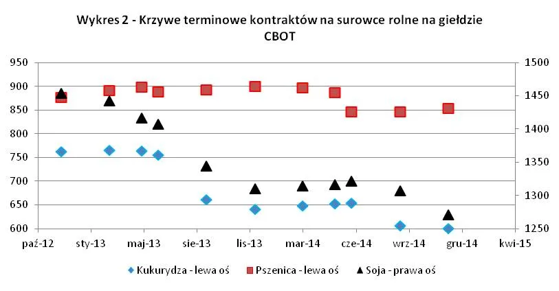 1123912-krzywe-terminowe-na-rynkach-rolnych.jpg