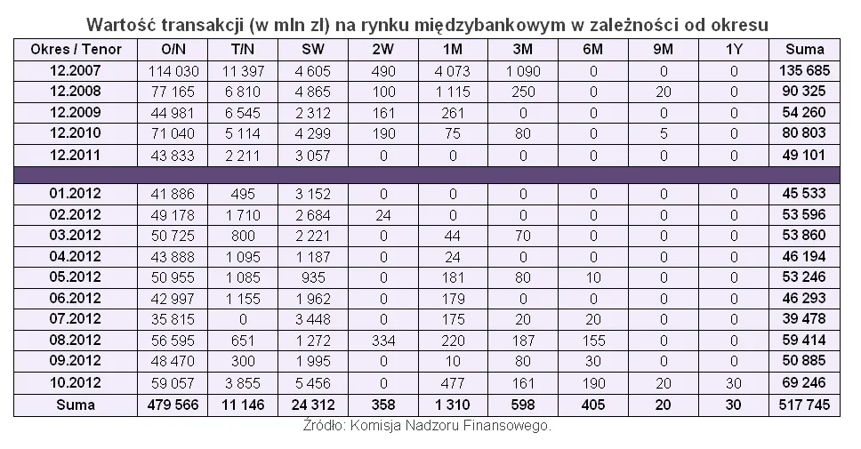 wartość transakcji (w mln zł) na rynku międzybankowym w zależności od okresu