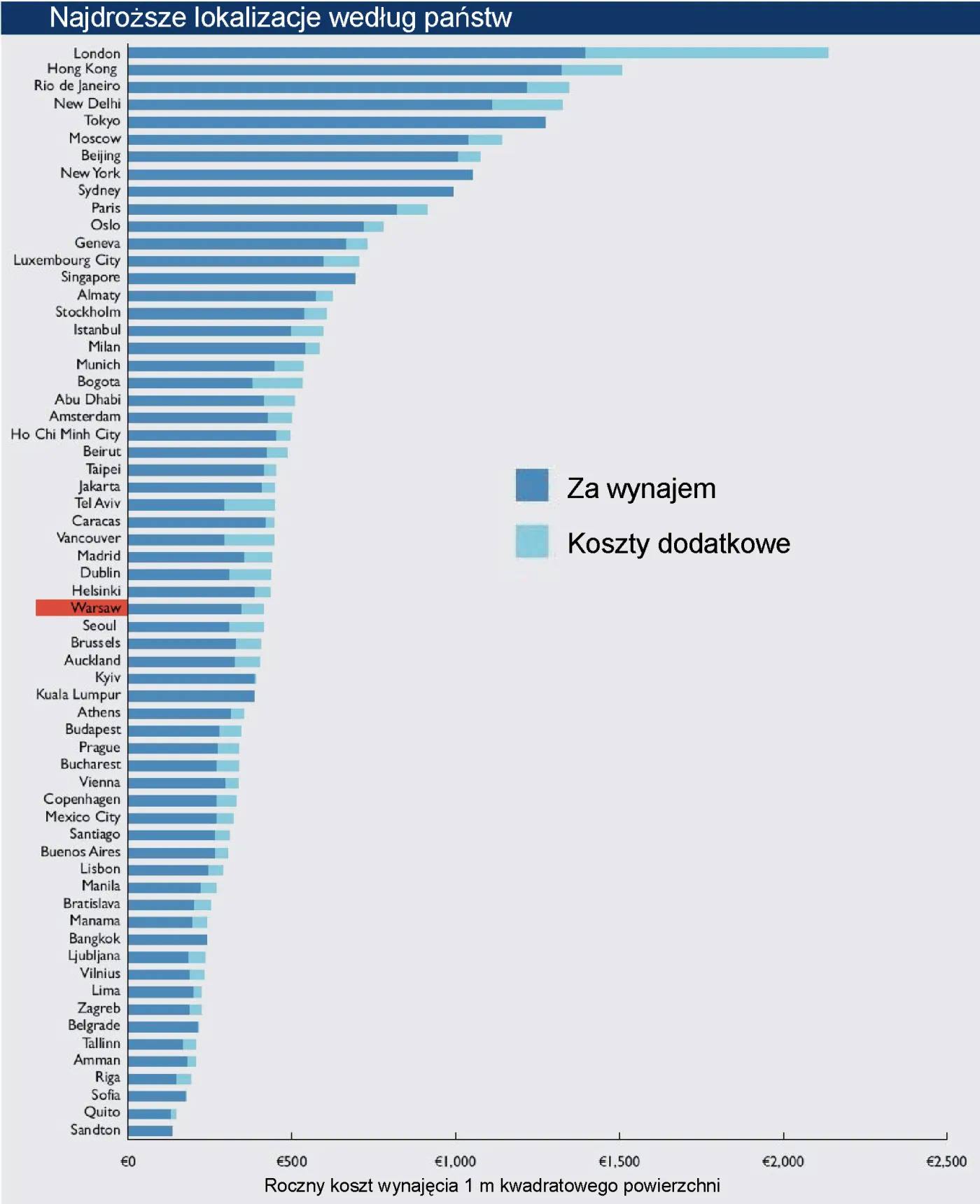 Najdroższe lokalizacje według państw